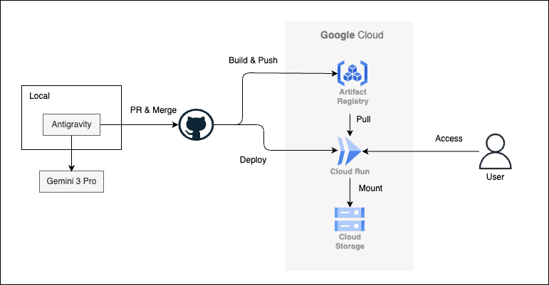 Antigravityで3日でホームページリニューアルした話